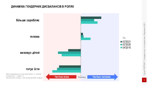 Кухня, дім, діти, - що українці вважають жіночими обовязками, - опитування 02