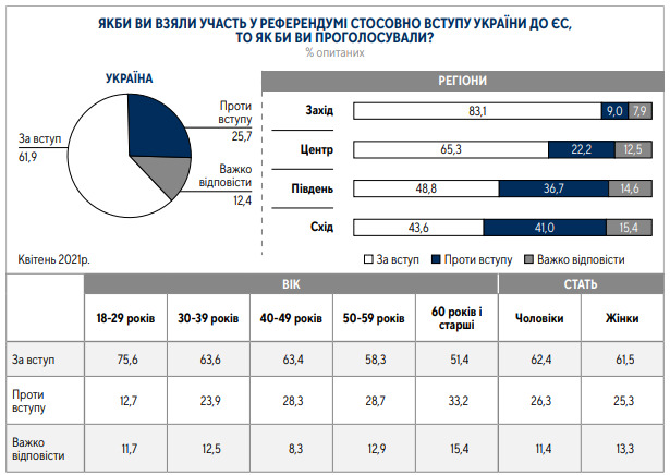 62% громадян за вступ України в ЄС, 54% - за членство в НАТО, - опитування Центру Разумкова 07