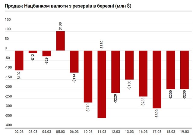 Наскільки Україні вистачить золотовалютних резервів 03