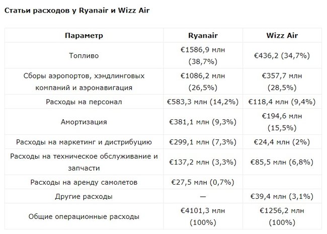 Ryanair и Wizz Air обнародовали статистику своей работы 02