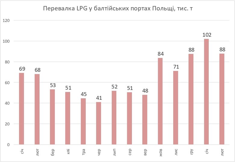 як Польща позбувається російського LPG