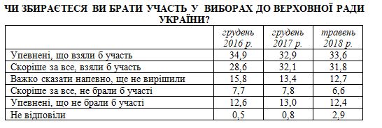 Президентський рейтинг: лідери Тимошенко, Гриценко, Бойко, Порошенко, - Демократичні ініціативи 04