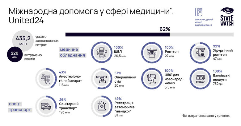 Україна витратила на медицину 220 мільйонів пожертв через United24, – StateWatch 01
