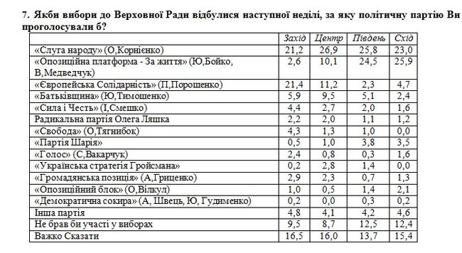 Рейтинг партий: Слуга народа - 34,1%, ОПЗЖ - 19,1%, ЕС - 15,1%, Батькивщина - 8,4%, - опрос Центра Разумкова и Фонда Деминициативы 02