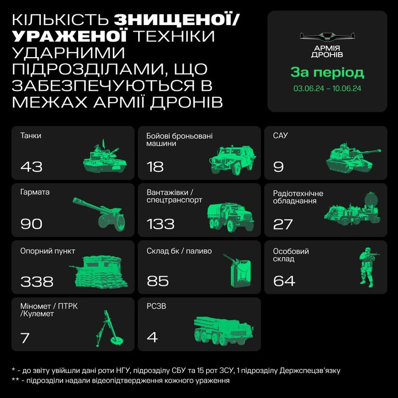 Результати "Армії дронів" з 3 по 10 червня