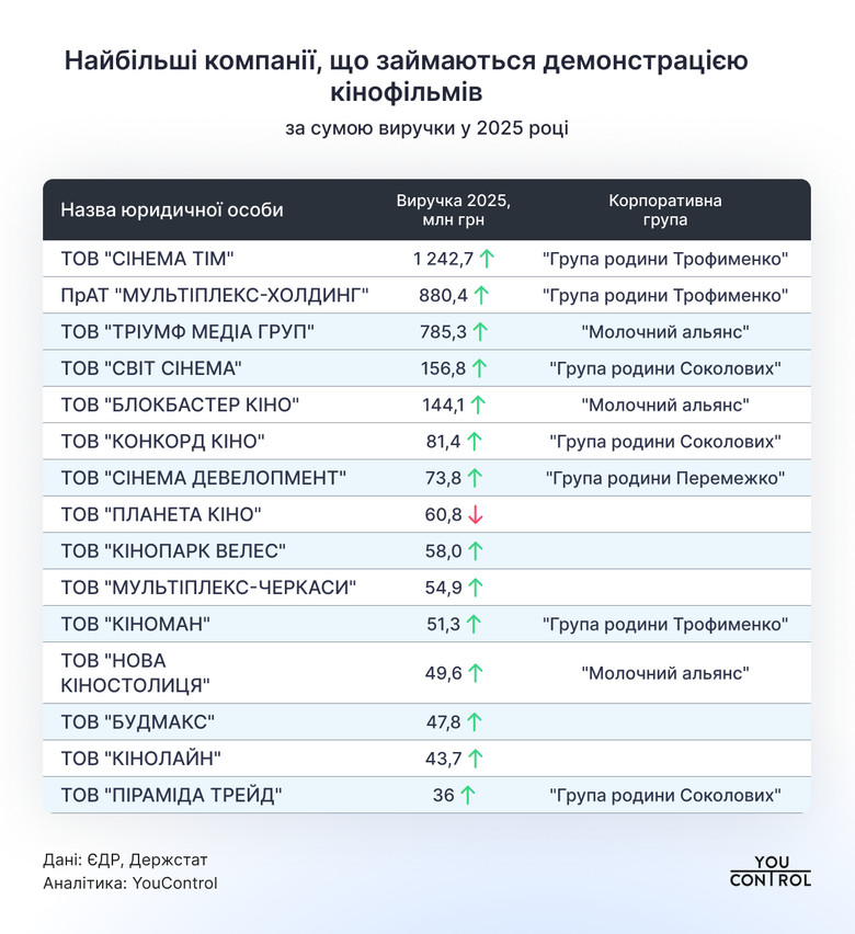 Кінотеатри в Україні за рік збільшили суму виторгу на 20%