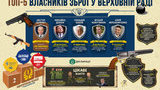 All Ukrainian lawmakers combined possess 323 firearms, 156 of them owned by MP Shufrych alone. INFOGRAPHICS