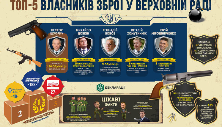 All Ukrainian lawmakers combined possess 323 firearms, 156 of them owned by MP Shufrych alone. INFOGRAPHICS