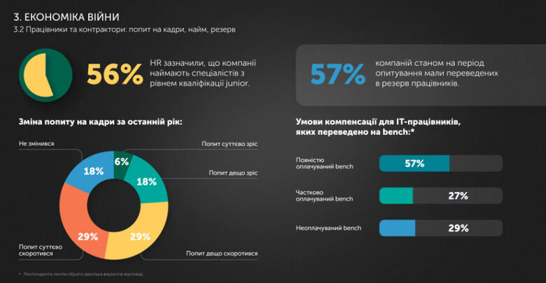 it-індустрія, дослідження айтівців