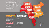 Kyiv reports 207 new COVID-19 cases
