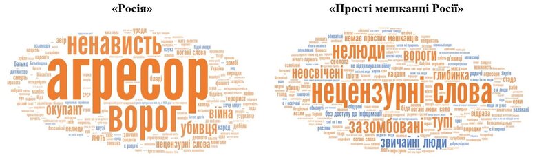 Інфографіка - Хмара слів / словосполучень