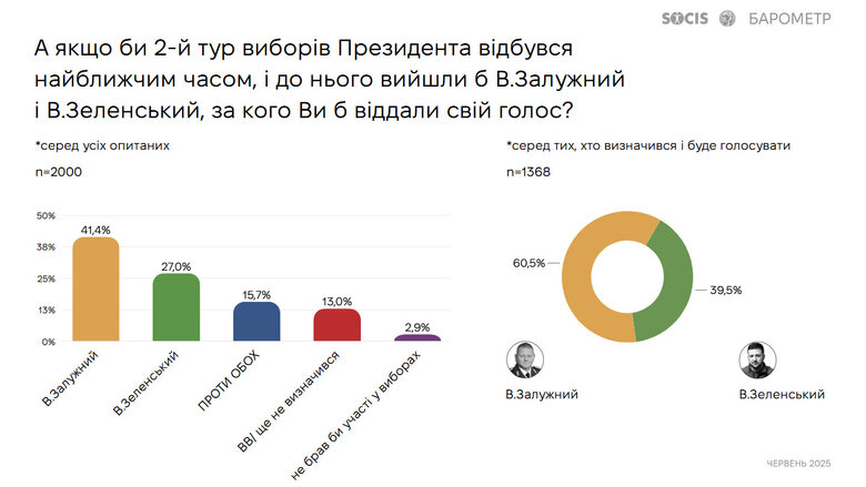 Зеленський чи Залужний. За кого проголосували б українці