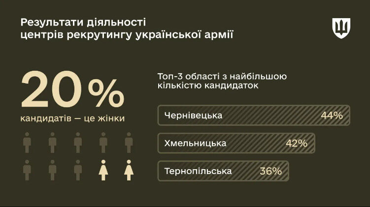 women's appeals to recruitment centers