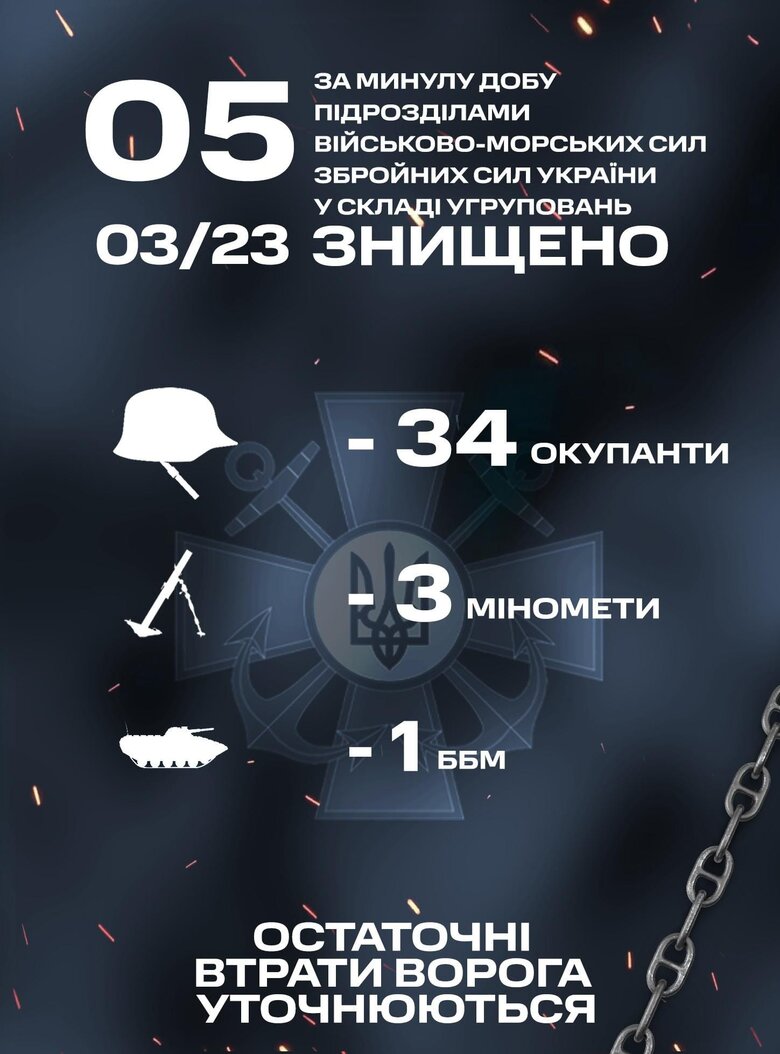 Last day, marines destroyed 34 invaders, 3 mortars, and 1 armored fighting vehicle, - Navy 01