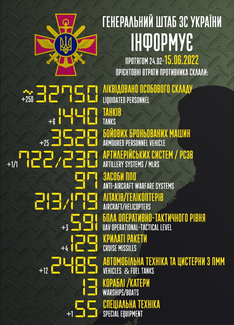 Общие боевые потери РФ с начала войны - около 32 750 человек, 213 самолетов, 179 вертолетов, 1440 танков и 3528 бронированных машин 01