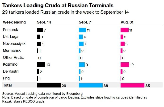 експорт російської нафти морем