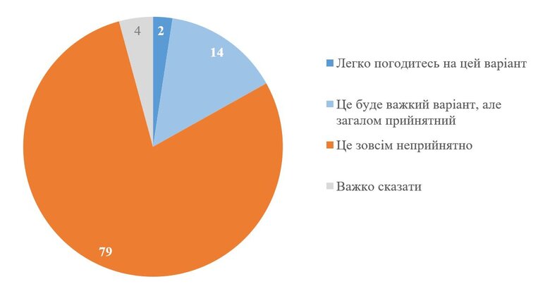 Більшість українців вважають вимоги РФ для перемир’я неприйнятними