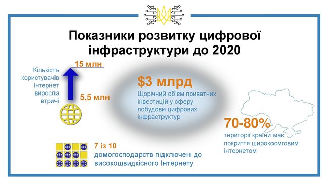 Только 5,5 миллионов украинцев имеют доступ к быстрому интернету, – Кубив 01