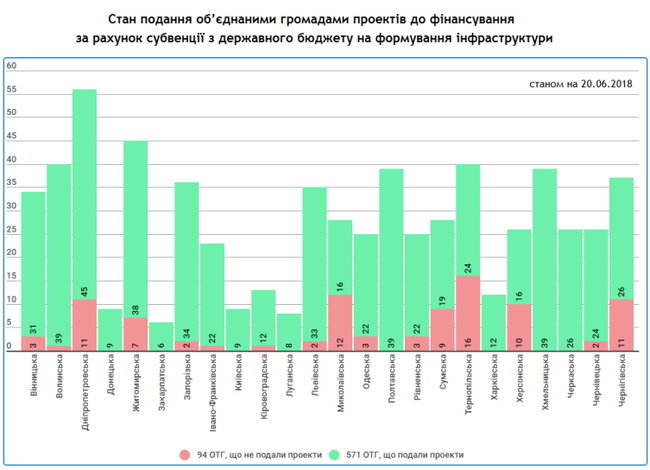 Минрегион распределил 1,7 миллиарда на инфраструктуру для объединенных общин 01