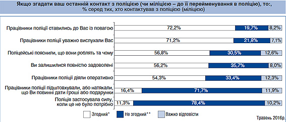 опрос социология