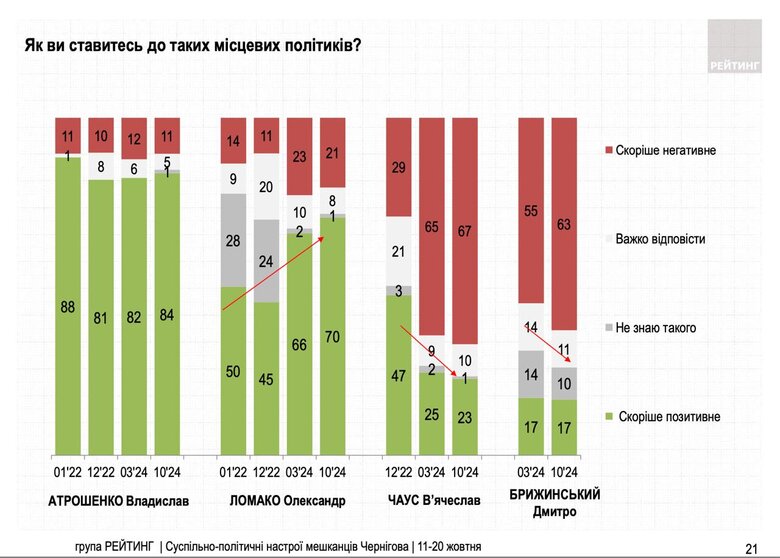 опитування чернігівців щодо ставлення до місцевих керівників