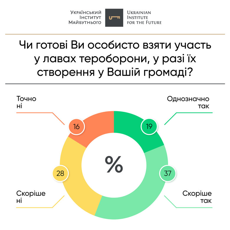 56% українців готові особисто стати до лав тероборони, - дослідження Українського інституту майбутнього 01