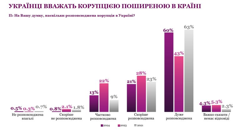 корупція
