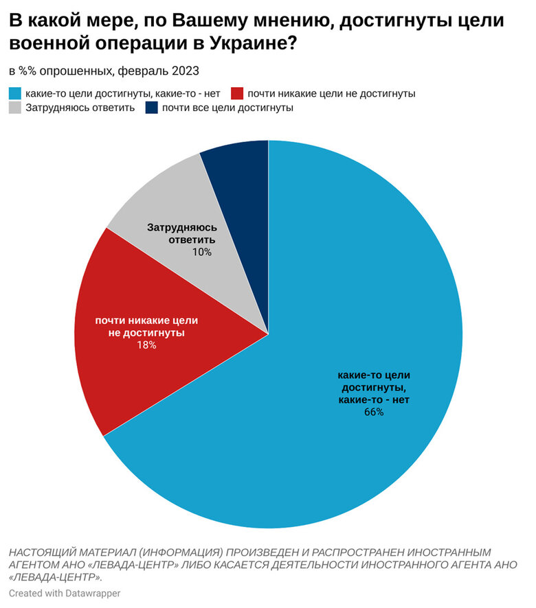 Майже 80% жителів РФ підтримують війну з Україною. Більшість вважає її успішною, - опитування 05