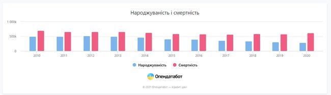 За 10 лет рождаемость в Украине упала на 40%, - Опендатабот 01