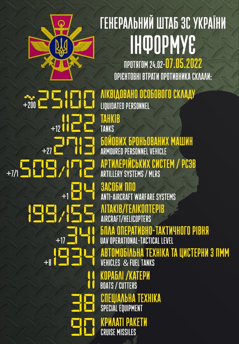 Общие потери РФ с начала войны – около 25,1 тыс. человек, 199 самолетов, 155 вертолетов, 1122 танка и 2713 бронированных машин 01