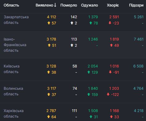В Украине 836 новых случаев COVID-19, умерли 15 человек, всего - 55 607 случаев 02