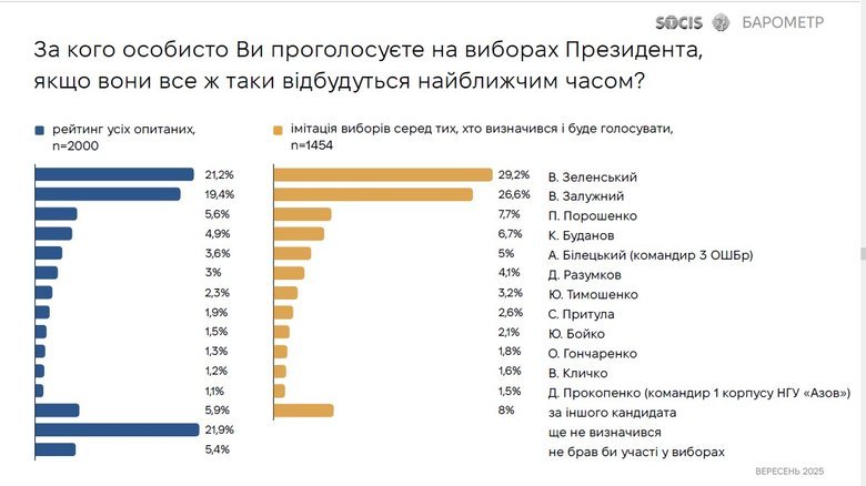 опитування