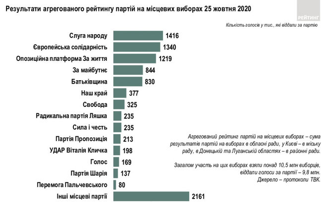 Рейтинг партій за результатами місцевих виборів: СН - 14,5%, ЄС - 13,7%, ОПЗЖ - 12,5%, За майбутнє - 8,6%, Батьківщина - 8,5% , - дані Рейтингу 03 Рейтинг партій за результатами місцевих виборів: СН - 14,5%, ЄС - 13,7%, ОПЗЖ - 12,5%, За майбутнє - 8,6%, Батьківщина - 8,5% , - дані Рейтингу 03