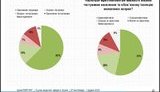 Nearly 80% of Ukrainians back idea of mass coronavirus testing