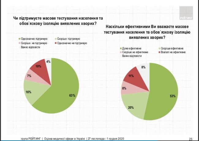 79% украинцев поддерживают идею массового тестирования и обязательную изоляцию заболевших, - опрос Рейтинга 01