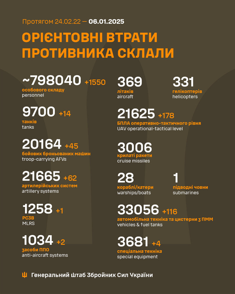 Загальні втрати ворога на 6 січня