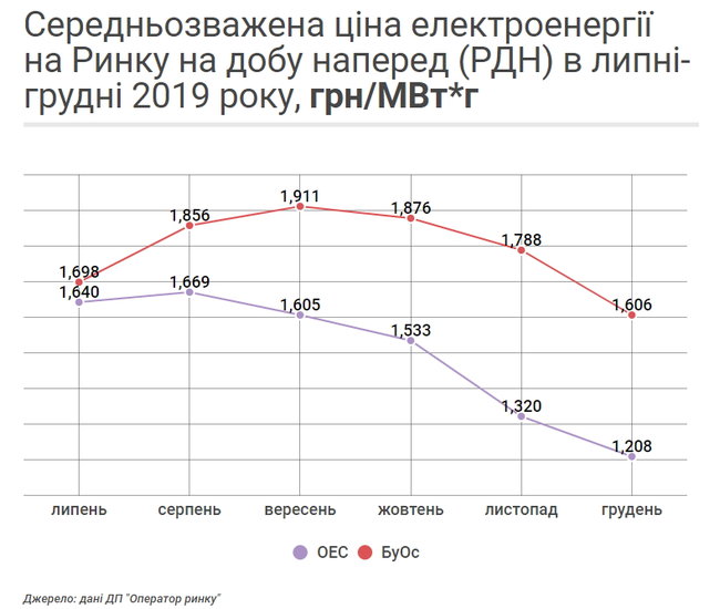 Результати роботи ринку електроенергії в 2019 році 08
