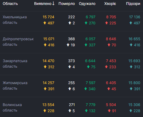 В Украине за сутки выявили рекордные 8 752 новых случая COVID-19, умерли 155 человек, выздоровели - 3 902 03