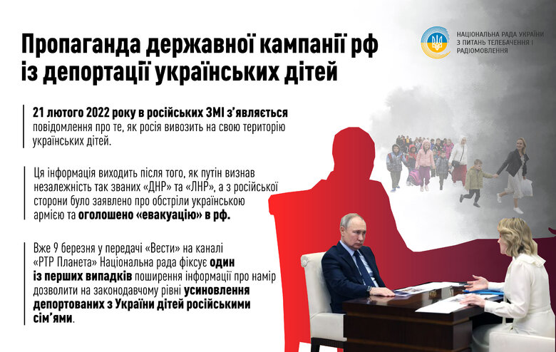 15 з 20 найпопулярніших у Росії медіа виправдовують депортацію українських дітей, - Нацрада ТРМ 01