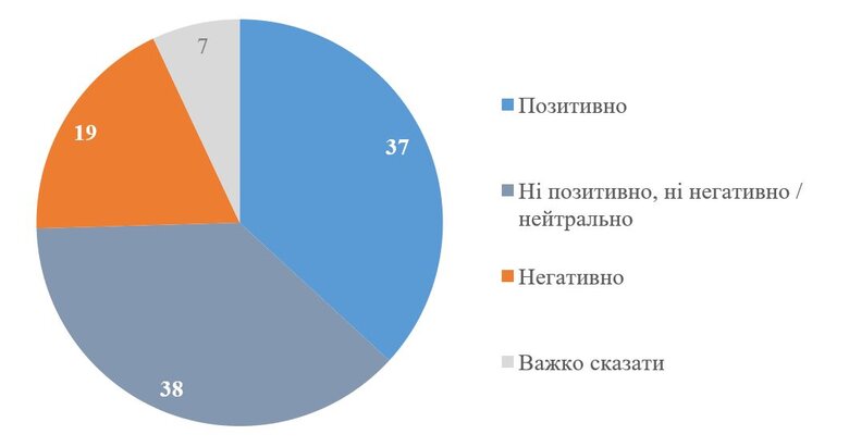 37% українців позитивно ставляться до створення Уряду національної єдності, - опитування КМІС 01 37% українців позитивно ставляться до створення Уряду національної єдності, - опитування КМІС 01