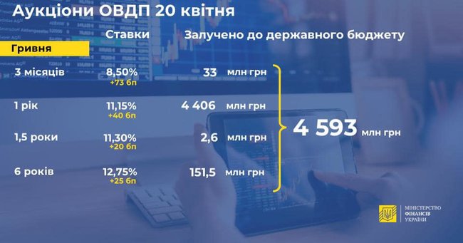 Минфин резко повысил ставки по облигациям внутреннего займа 01