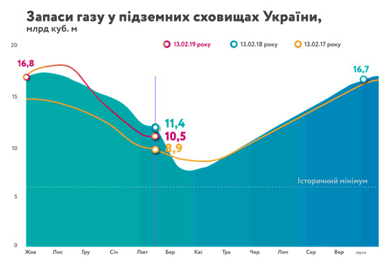 Объемы газа в подземных хранилищах сократились до 10,5 миллиарда кубометров 01
