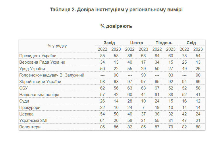 Zaluzhnyi’s rating exceeded Zelenskyy’s rating by 26%, - KIIS poll 05
