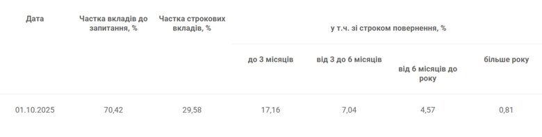 Приріст банківських вкладів українців став рекордним за три роки