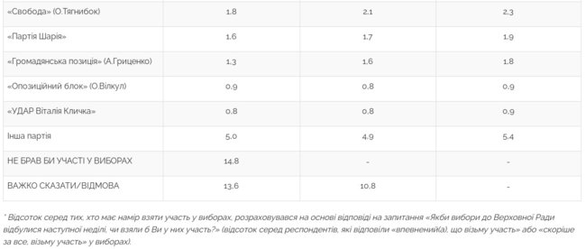 Рейтинг партій: СН - 28,2%, ЄС - 18,3%, ОПЗЖ - 15%, Батьківщина - 10,8%, Сила і честь - 6,4%, - опитування Центру Разумкова 02