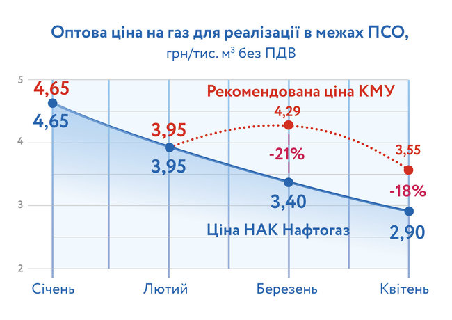 Ціна газу для населення у квітні знизилася на 15%, - Нафтогаз 01