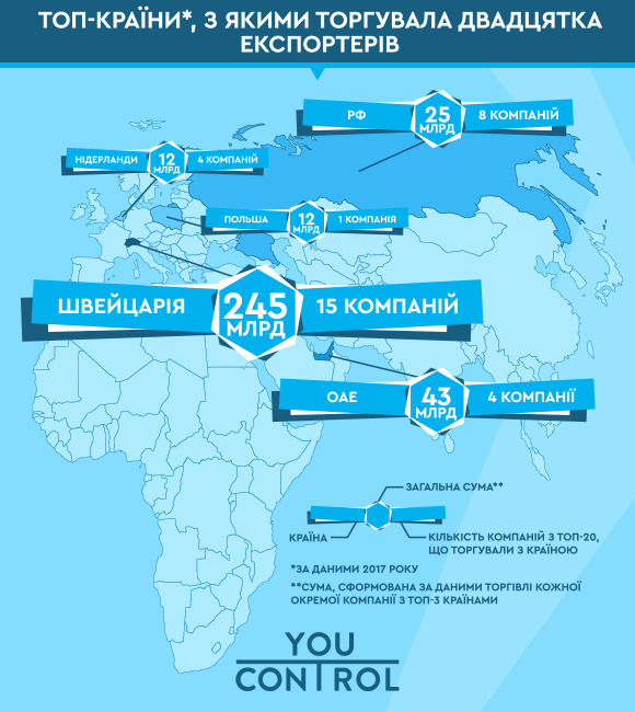20 украинских компаний формируют треть экспорта Украины 04