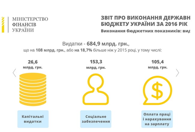 Кабмин одобрил отчет о выполнении госбюджета за 2016 год. ИНФОГРАФИКА 03