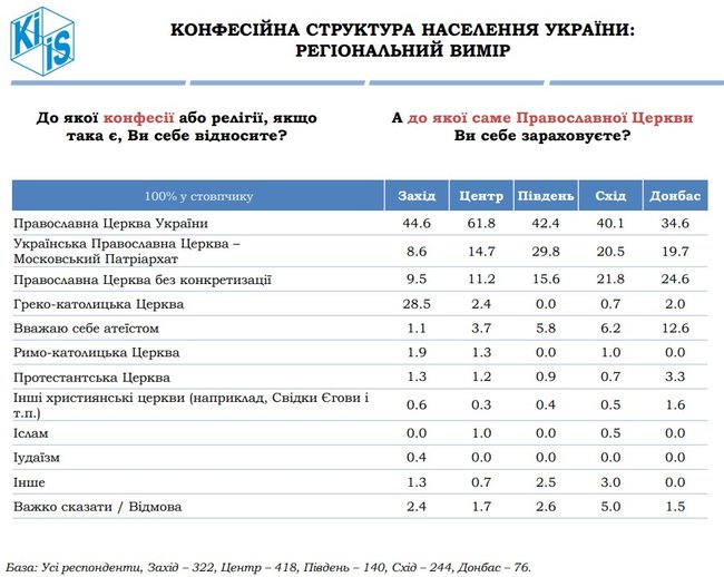 54,2% українців ставляться позитивно до створення ПЦУ, а 50,6% - вважають, що надання Томосу обєднує суспільство, - опитування КМІС 02