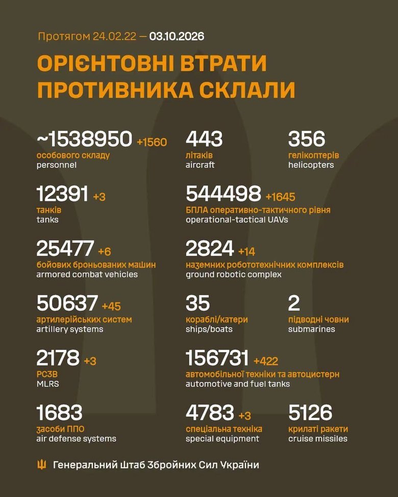 Втрати РФ перевищили 1,538 млн військових: дані Генштабу